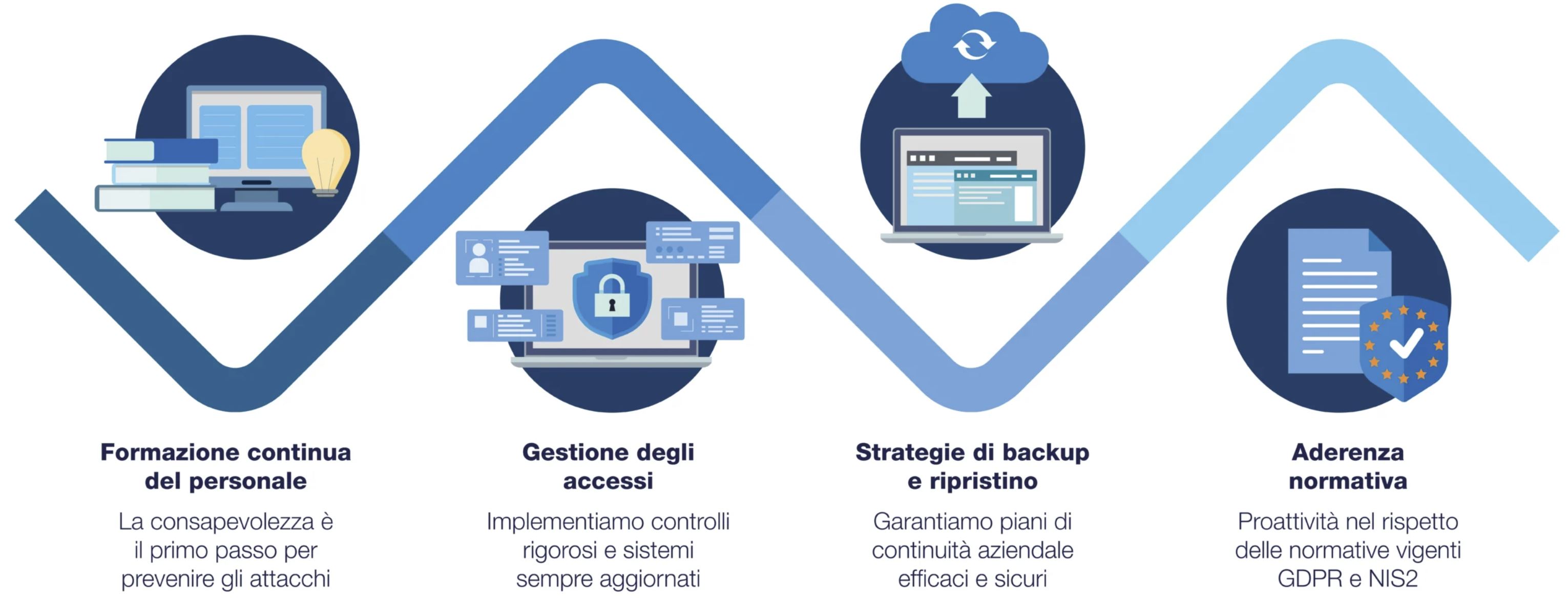 formazione strategica sulla sicurezza it